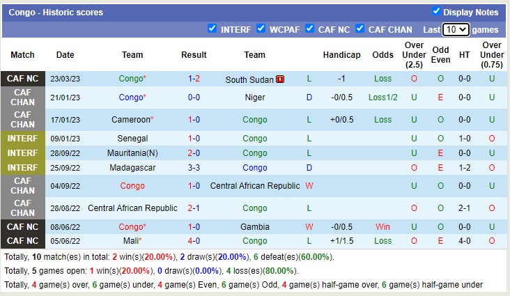 Nhận định, soi kèo Nam Sudan vs Congo, 20h ngày 27/3 - Ảnh 2