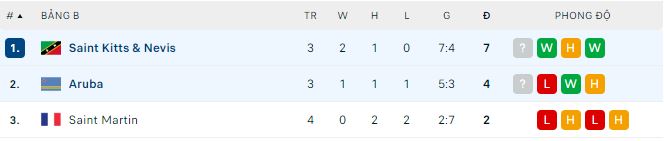 Nhận định, soi kèo Saint Kitts & Nevis vs Aruba, 5h ngày 28/3 - Ảnh 2
