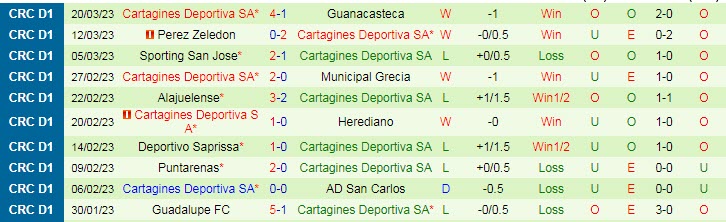 Nhận định, soi kèo Santos Guapiles vs Cartagines, 5h ngày 27/3 - Ảnh 2