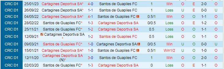 Nhận định, soi kèo Santos Guapiles vs Cartagines, 5h ngày 27/3 - Ảnh 3