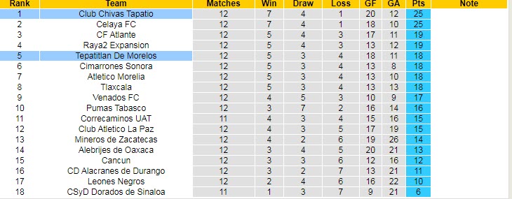 Nhận định, soi kèo Tapatio vs Tepatitlan, 6h ngày 27/3 - Ảnh 4