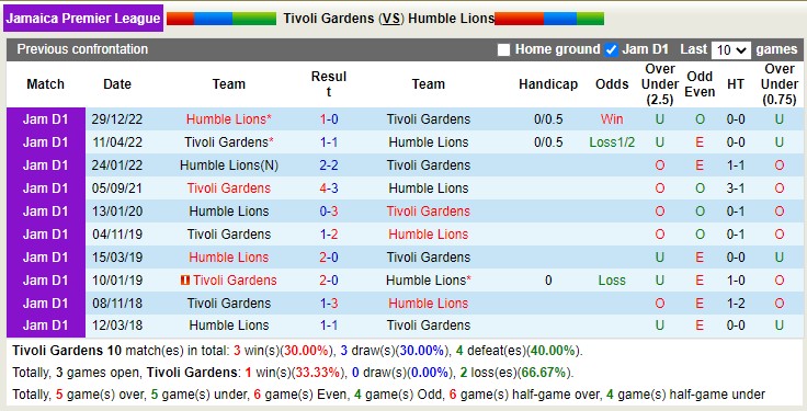 Nhận định, soi kèo Tivoli Gardens vs Humble Lions, 5h ngày 28/3 - Ảnh 3