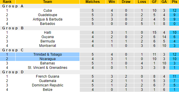 Nhận định, soi kèo Trinidad & Tobago vs Nicaragua, 7h ngày 28/3 - Ảnh 4
