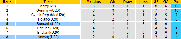 Nhận định, soi kèo U20 Na Uy vs U20 Romania, 23h ngày 27/3 - Ảnh 4