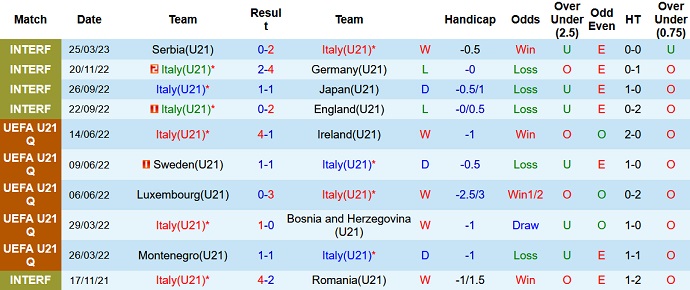 Nhận định, soi kèo U21 Italia vs U21 Ukraine, 1h00 ngày 28/3 - Ảnh 1