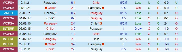 Phân tích kèo hiệp 1 Chile vs Paraguay, 7h30 ngày 28/3 - Ảnh 3
