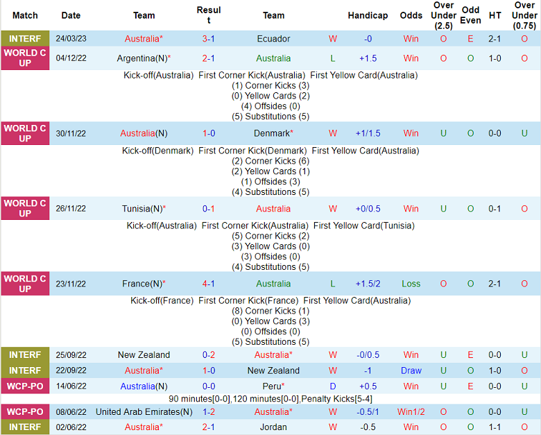 Phân tích kèo hiệp 1 Úc vs Ecuador, 15h30 ngày 28/3 - Ảnh 1