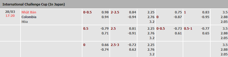 Biến động tỷ lệ kèo Nhật Bản vs Colombia, 17h20 ngày 28/3 - Ảnh 1