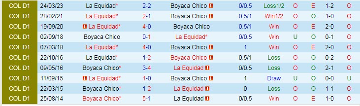 Nhận định, soi kèo Boyaca Chico vs La Equidad, 8h15 ngày 29/3 - Ảnh 3