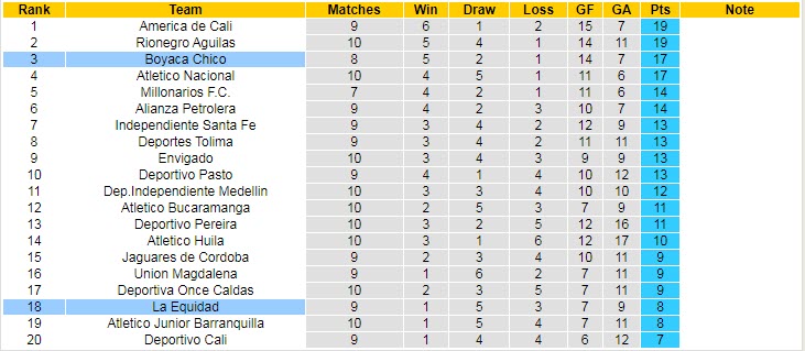 Nhận định, soi kèo Boyaca Chico vs La Equidad, 8h15 ngày 29/3 - Ảnh 4