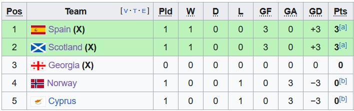 Nhận định, soi kèo Georgia vs Na Uy, 23h ngày 28/3 - Ảnh 3