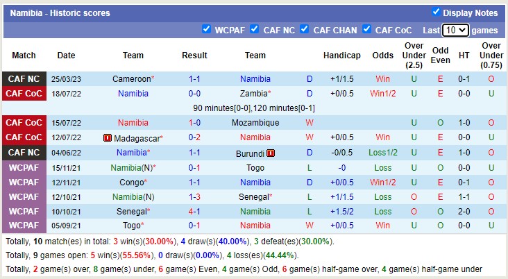 Nhận định, soi kèo Namibia vs Cameroon, 20h ngày 28/3 - Ảnh 1