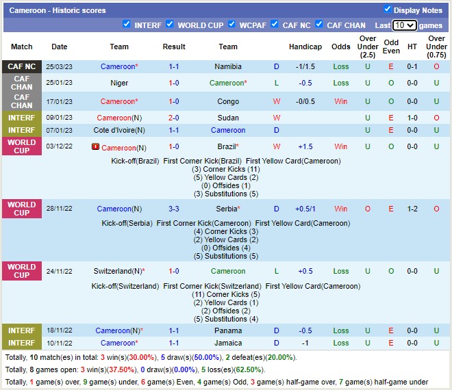 Nhận định, soi kèo Namibia vs Cameroon, 20h ngày 28/3 - Ảnh 2