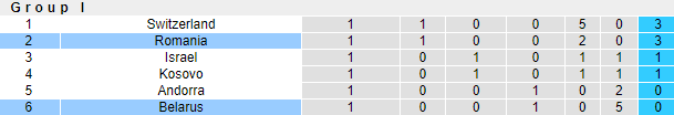 Nhận định, soi kèo Romania vs Belarus, 1h45 ngày 29/3 - Ảnh 4