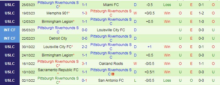 Nhận định, soi kèo Tulsa vs Pitts. Riverhounds, 7h05 ngày 29/3 - Ảnh 2