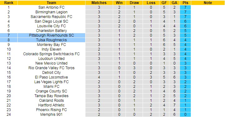 Nhận định, soi kèo Tulsa vs Pitts. Riverhounds, 7h05 ngày 29/3 - Ảnh 4