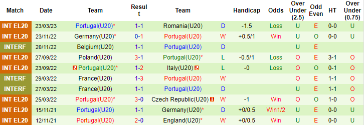 Nhận định, soi kèo U20 Czech vs U20 Bồ Đào Nha, 21h30 ngày 28/3 - Ảnh 2