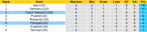 Nhận định, soi kèo U20 Czech vs U20 Bồ Đào Nha, 21h30 ngày 28/3 - Ảnh 4