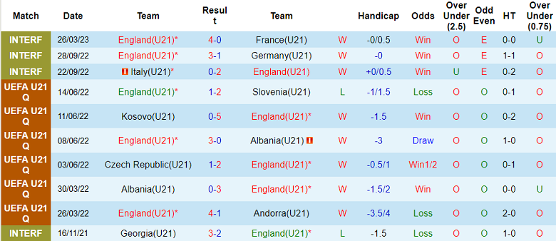 Nhận định, soi kèo U21 Anh vs U21 Croatia, 1h45 ngày 29/3 - Ảnh 1