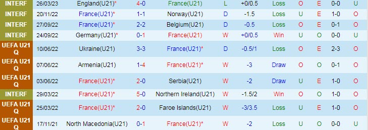 Nhận định, soi kèo U21 Pháp vs U21 Tây Ban Nha, 23h30 ngày 28/3 - Ảnh 1