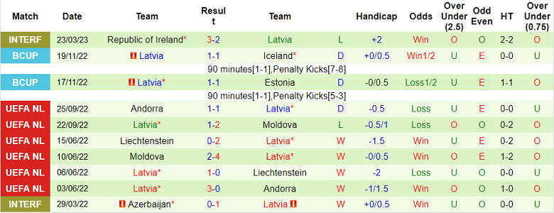 Nhận định, soi kèo Wales vs Latvia, 1h45 ngày 29/3 - Ảnh 2