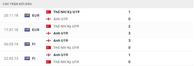 Soi kèo, dự đoán Macao U19 Thổ Nhĩ Kỳ vs U19 Anh, 1h30 ngày 29/3 - Ảnh 2