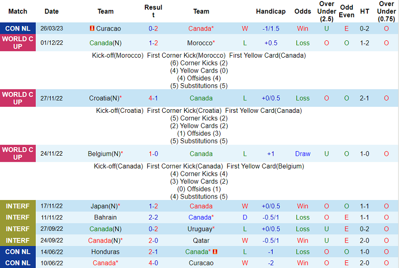 Soi kèo phạt góc Canada vs Honduras, 7h ngày 29/3 - Ảnh 1