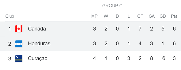 Soi kèo phạt góc Canada vs Honduras, 7h ngày 29/3 - Ảnh 4