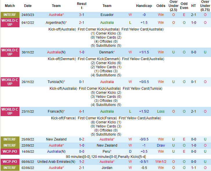 Tỷ lệ kèo nhà cái Úc vs Ecuador mới nhất, 15h30 ngày 28/3 - Ảnh 2