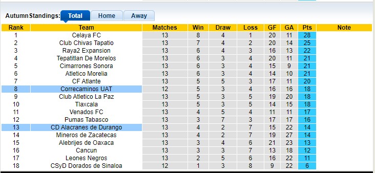 Nhận định, soi kèo Alacranes Durango vs Correcaminos, 6h ngày 30/3 - Ảnh 4