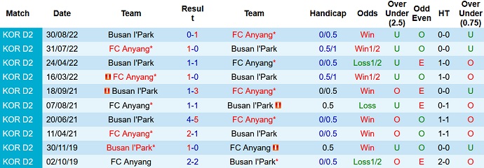 Nhận định, soi kèo Anyang vs Busan I'Park, 17h00 ngày 29/3 - Ảnh 3