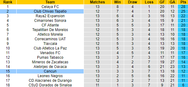 Nhận định, soi kèo Cancun vs Tapatio, 8h05 ngày 30/3 - Ảnh 4
