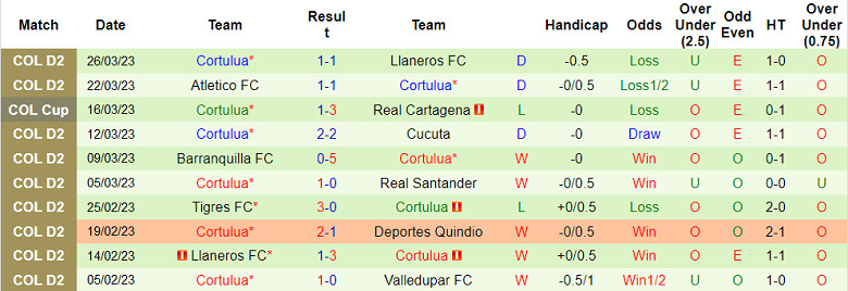 Nhận định, soi kèo Cartagena vs Cortulua, 7h ngày 30/3 - Ảnh 2