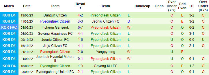 Nhận định, soi kèo Changwon vs Pyeongtaek, 16h ngày 30/3 - Ảnh 2