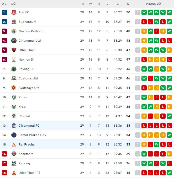 Nhận định, soi kèo Chiangmai vs Raj Pracha, 17h30 ngày 29/3 - Ảnh 2