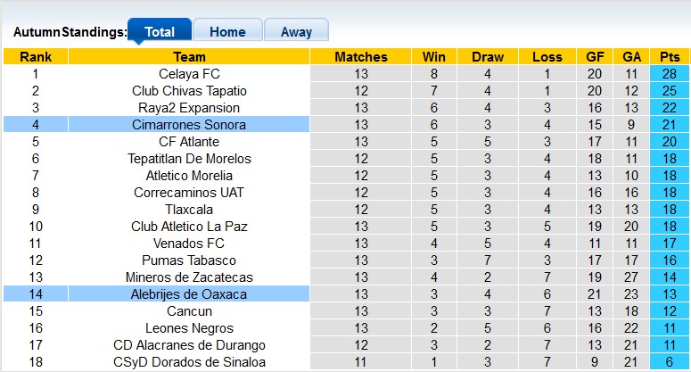 Nhận định, soi kèo Cimarrones vs Alebrijes Oaxaca, 10h05 ngày 29/3 - Ảnh 4