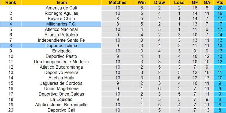 Nhận định, soi kèo Deportes Tolima vs Millonarios, 8h ngày 30/3 - Ảnh 4