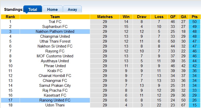 Nhận định, soi kèo Nakhon Pathom vs Ranong, 18h ngày 29/3 - Ảnh 4
