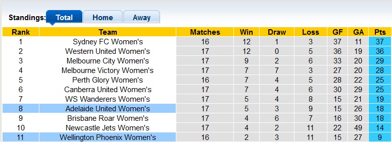 Nhận định, soi kèo nữ Adelaide vs nữ Wellington Phoenix, 15h ngày 28/3 - Ảnh 4