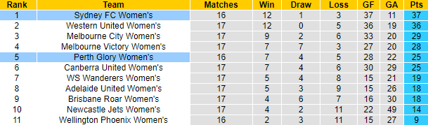 Nhận định, soi kèo nữ Sydney vs nữ Perth Glory, 15h ngày 29/3 - Ảnh 4
