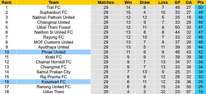 Nhận định, soi kèo Phrae United vs Kasetsart, 18h30 ngày 29/3 - Ảnh 4
