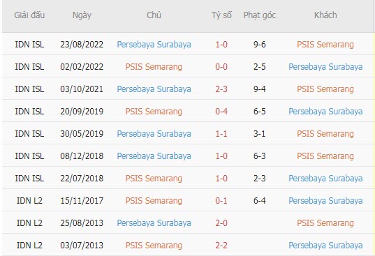 Nhận định, soi kèo PSIS vs Persebaya, 20h30 ngày 29/3 - Ảnh 3