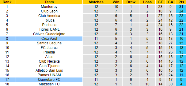 Nhận định, soi kèo Queretaro vs Cruz Azul, 10h05 ngày 30/3 - Ảnh 4