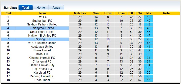 Nhận định, soi kèo Rayong vs Chiangmai United, 18h ngày 29/3 - Ảnh 4
