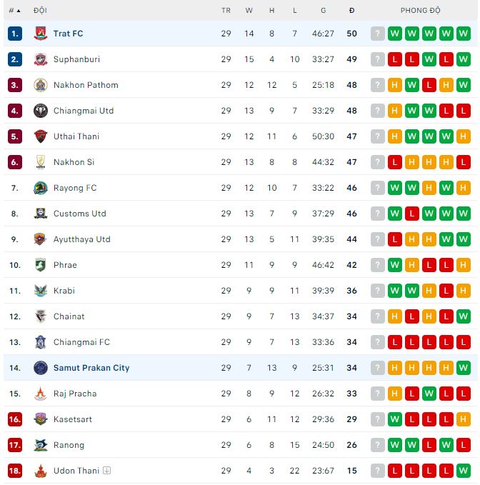 Nhận định, soi kèo Samut Prakan vs Trat, 18h ngày 29/3 - Ảnh 3