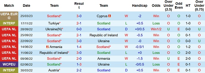 Nhận định, soi kèo Scotland vs Tây Ban Nha, 1h45 ngày 29/3 - Ảnh 1