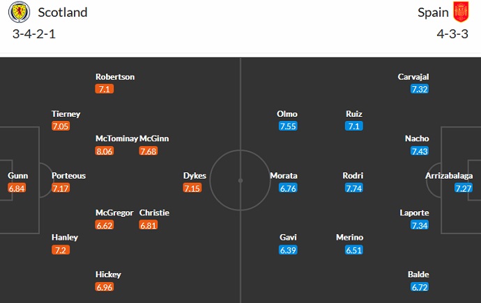 Nhận định, soi kèo Scotland vs Tây Ban Nha, 1h45 ngày 29/3 - Ảnh 4