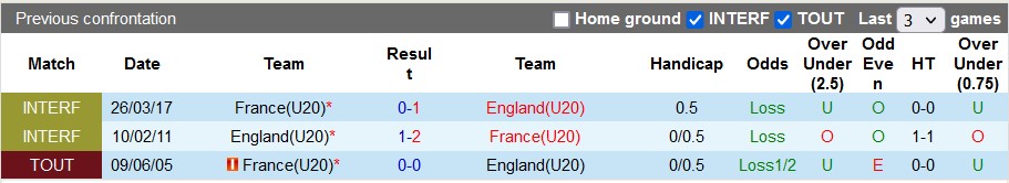 Nhận định, soi kèo U20 Anh vs U20 Pháp, 21h ngày 28/3 - Ảnh 3