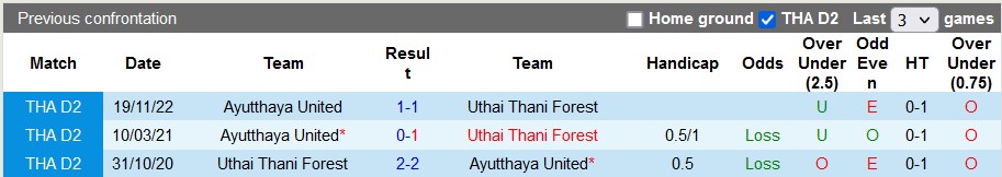 Nhận định, soi kèo Uthai Thani vs Ayutthaya, 18h30 ngày 29/3 - Ảnh 3