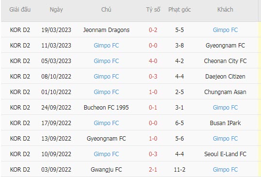 Nhận định, soi kèo Yeoju vs GimPo, 14h ngày 29/3 - Ảnh 2